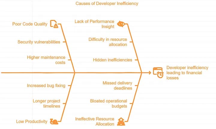 Causes of Developer Inefficiency.