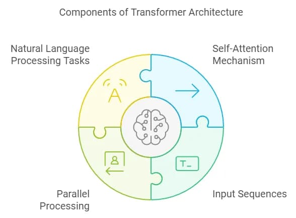 Components of Transformer Architeture